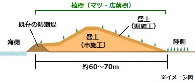 海岸防災林工区イメージ図