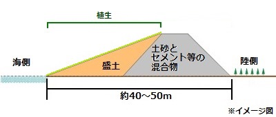 海岸保全工区イメージ図