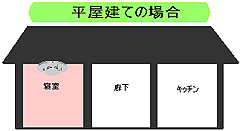 図：平屋建ての場合
