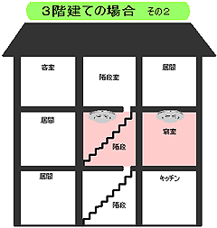 図：3階建ての場合その2