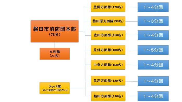 磐田市消防団の組織図