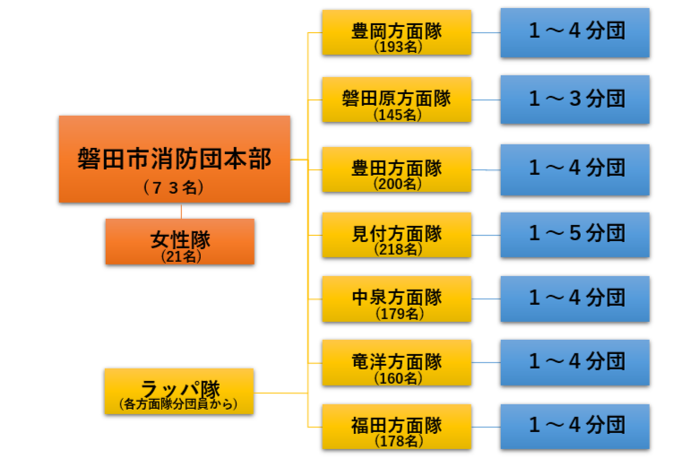 磐田市消防団の組織図