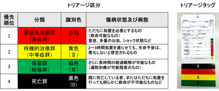 トリアージ区分の説明