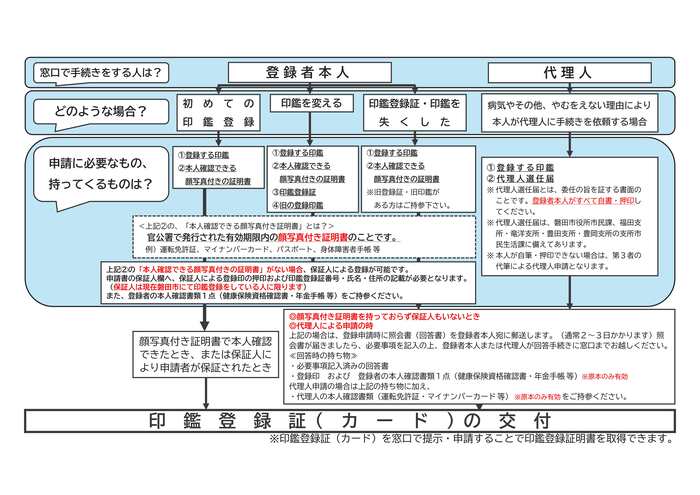 印鑑の登録および証明書の取得までのながれ