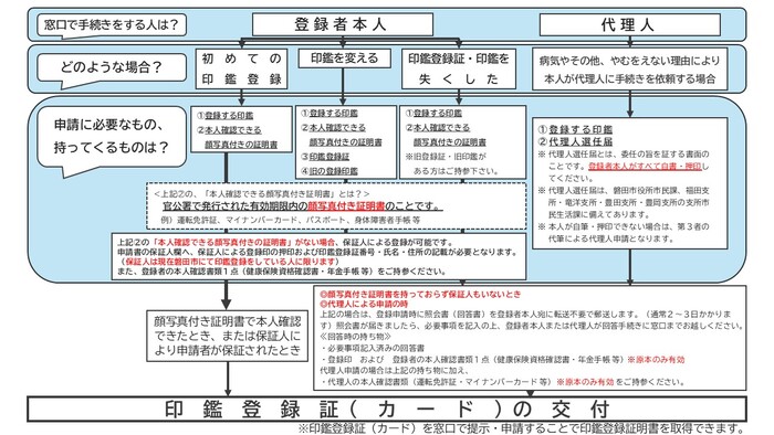 印鑑の登録および証明書の取得までのながれ
