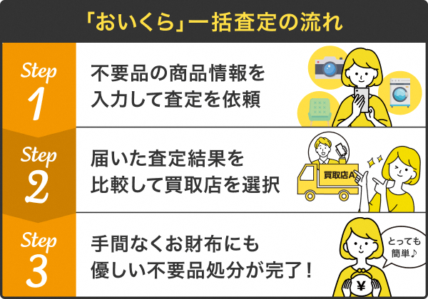 「おいくら」一括査定の流れ、Step1不用品の商品情報を入力して査定を依頼、Step2届いた査定結果を比較して買取店を選択、Step3手間なくお財布にも優しい不用品処分が完了！（外部リンク・新しいウィンドウで開きます）