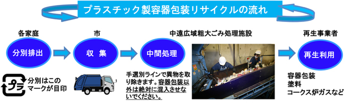 図：プラスチック製容器包装リサイクルの流れ（各家庭で分別排出されたプラスチック製容器包装リサイクルは、市が収集した後に中遠広域粗大ごみ処理施設で異物が取り除かれます。その後、再生事業者にて容器包装や塗料などに再生利用されています。）