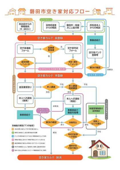 空き家対応フロー