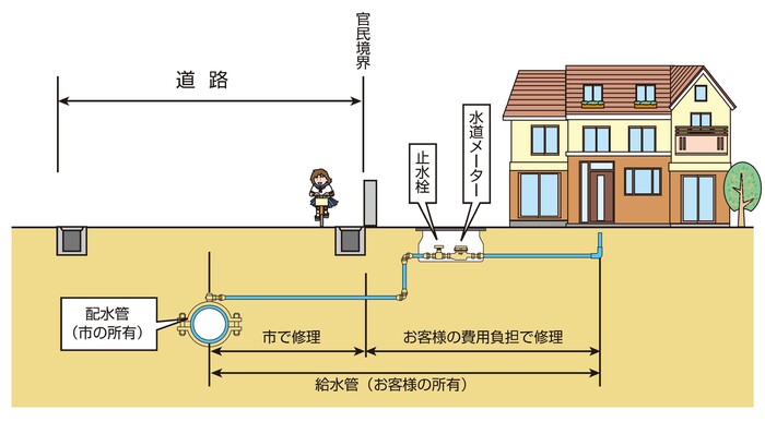 給水装置のしくみ