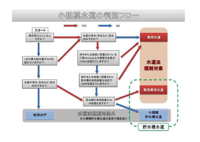 小規模水道フロー図