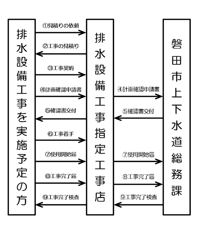 排水設備工事実施のフロー図（排水設備工事を実施予定の方は、指定の排水設備指定工事店に依頼することで手続きできます）