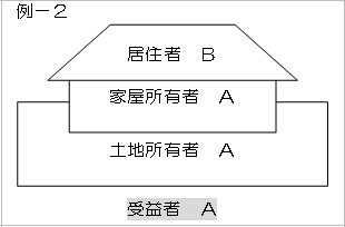 受益者を示す図　例-2