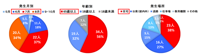 熱中症月別、年齢別、発生場所別状況グラフ