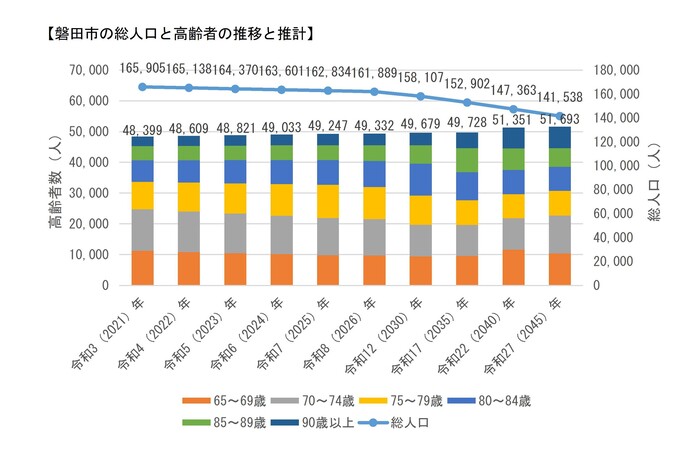 磐田市の総人口と高齢者の推移と推計