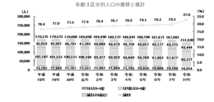 年齢3区分別人口の推移と推計グラフ。平成28年：年少人口（0～14歳）23,195人、生産年齢人口（15～64歳）102,162人、高齢者人口（65歳以上）45,018人、総人口170,375人、高齢化率26.4％。平成29年：年少人口22,989人、生産年齢人口101,553人、高齢者人口45,981人、総人口170,523人、高齢化率27.0％。平成30年：年少人口22,707人、生産年齢人口100,511人、高齢者人口46,791人、総人口170,009人、高齢化率27.5％。令和元年：年少人口22,337人、生産年齢人口100,166人、高齢者人口47,395人、総人口169,898人、高齢化率27.9％。令和2年：年少人口21,982人、生産年齢人口99,422人、高齢者人口48,086人、総人口169,490人、高齢化率28.4％。令和3年：年少人口21,684人、生産年齢人口98,959人、高齢者人口48,479人、総人口169,122人、高齢化率28.7％。令和4年：年少人口21,295人、生産年齢人口98,640人、高齢者人口48,756人、総人口168,691人、高齢化率28.9％。令和5年：年少人口20,934人、生産年齢人口98,260人、高齢者人口49,012人、総人口168,206人、高齢化率29.1％。令和6年：年少人口20,606人、生産年齢人口97,893人、高齢者人口49,172人、総人口167,671人、高齢化率29.3％。令和7年：年少人口20,166人、生産年齢人口97,672人、高齢者人口49,225人、総人口167,063人、高齢化率29.5％。令和22年：年少人口16,014人、生産年齢人口86,372人、高齢者人口49,444人、総人口151,830人、高齢化率32.6％。