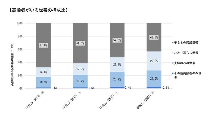 高齢者がいる世帯の構成比