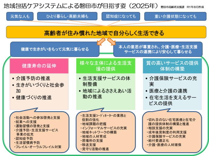 地域包括ケアシステムによる磐田市が目指す姿（2025年）磐田市高齢者支援課令和元年8月作成。元気な人も・ひとり暮らし・高齢夫婦も・認知症になっても・重い介護状態になっても。高齢者が住み慣れた地域で自分らしく生活できる。健康で生きがいをもって元気に暮らせる。本人の意思が尊重され、介護・医療・生活支援サービスの連携により安心して暮らせる。健康寿命の延伸・介護予防の推進・生きがいづく・社会参加・健康づくりの推進（社会活動への参加啓発と支援・就業への支援・運動習慣の啓発と支援・介護予防・生活支援サービス事業の拡充・認知症予防・生活習慣病予防・フレイル・オーラルフレイル対策）。様々な主体による生活支援の提供・生活支援サービスの体制整備・地域による支え合い活動の推進（生活支援コーディネーターの業務と役割の強化・地域課題の把握・インフォーマルサービスの充実・地域ネットワークの構築・地域の人材育成・居場所の支援・移送支援・見守り活動の推進）。質の高いサービスの提供体制の構築・介護保険サービスの充実・医療と介護の連携・住宅生活を支えるサービスの提供（切れ目のない在宅医療と在宅介護の提供体制の構築と推進・相談体制の充実・成年後見制度の利用促進・介護保険サービスの充実・給付費適正化・医療介護の人材確保）。