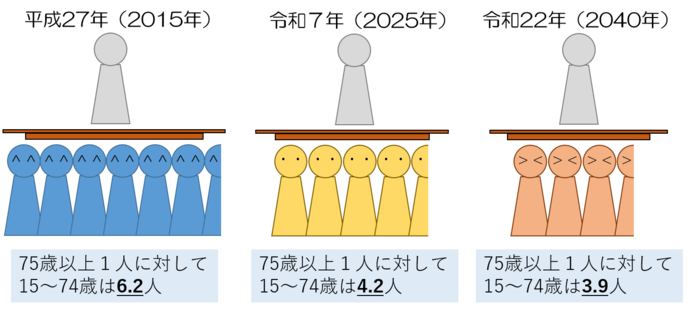 平成27年（2015年）：75歳以上1人に対して15～74歳は6.2人。令和7年（2025年）：75歳以上1人に対して15～74歳は4.2人。令和22年（2040年）：75歳以上1人に対して15～74歳は3.9人。