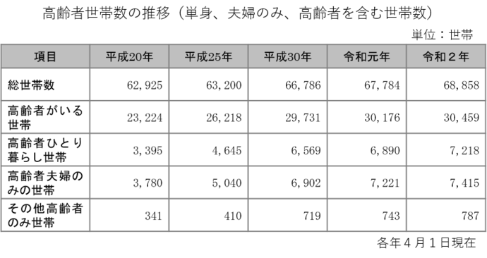 高齢者世帯数の推移（単身、夫婦のみ、高齢者を含む世帯数）表。平成20年：総世帯数62,925世帯、高齢者がいる世帯23,224世帯、高齢者ひとり暮らし世帯3,395世帯、高齢者夫婦のみの世帯3,780世帯、その他高齢者のみの世帯341世帯。平成25年：総世帯数63,200世帯、高齢者がいる世帯26,218世帯、高齢者ひとり暮らし世帯4,645世帯、高齢者夫婦のみの世帯5,040世帯、その他高齢者のみの世帯410世帯。平成30年：総世帯数66,786世帯、高齢者がいる世帯29,731世帯、高齢者ひとり暮らし世帯6,569世帯、高齢者夫婦のみの世帯6,902世帯、その他高齢者のみの世帯719世帯。令和元年：総世帯数67,784世帯、高齢者がいる世帯30,176世帯、高齢者ひとり暮らし世帯6,890世帯、高齢者夫婦のみの世帯7,221世帯、その他高齢者のみの世帯743世帯。令和2年：総世帯数68,858世帯、高齢者がいる世帯30,459世帯、高齢者ひとり暮らし世帯7,218世帯、高齢者夫婦のみの世帯7,415世帯、その他高齢者のみの世帯787世帯。