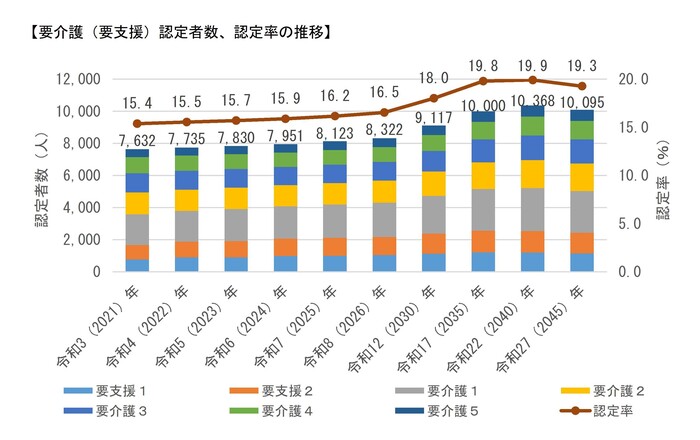 要介護（要支援）認定者数、認定率の推移