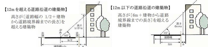 イラスト：対象建築物は次のとおりです。高さが12mを超える道路沿道の建築物のうち、高さが道路幅の2分の1の長さに建物から道路境界線までの長さを加算した長さを超える建築物。高さが12m以下の道路沿道の建築物のうち、高さが6mに建物から道路境界線までの長さを加算した長さを超える建築物。