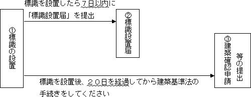 図：手続きフロー