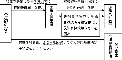 図：手続きフロー