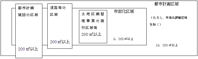 図：磐田市では、主に道路など都市計画施設の区域内で200㎡以上、市街化区域で5000㎡以上の土地取引が対象です