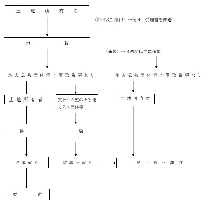 フロー図：申し出か届出が市長宛てに提出され、買い取り希望がある場合は、希望する地方公共団体と協議していただきます