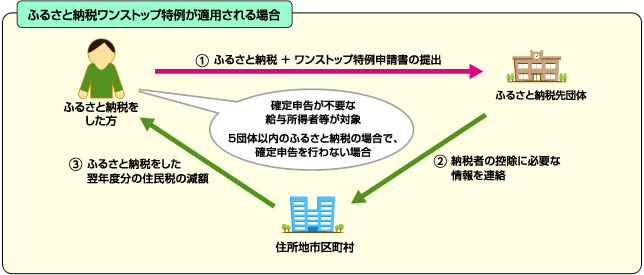 図：ふるさと納税ワンストップ特例が適用される場合（ふるさと納税をする際にワンストップ特例を申請しますと、納税先自治体からお住いの自治体へ情報が共有され、翌年度の住民税が減額されます）