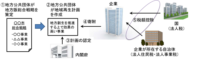 フロー図：地方公共団体が地方版総合戦略を策定し、地域再生計画を作成します。内閣府に認定された地域再生計画に企業が寄附を行うと、法人税や法人住民税、法人事業税の税額控除が受けられます