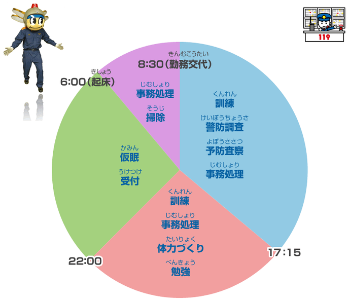 円グラフ：消防署の一日