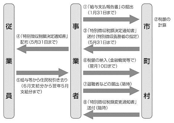 フロー図：特別徴収事務の流れ