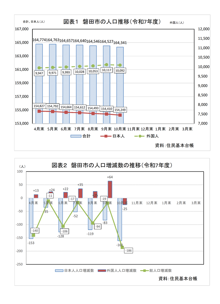 磐田市の人口推移
