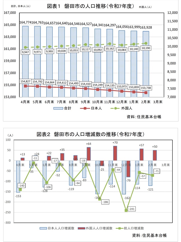 磐田市の人口推移
