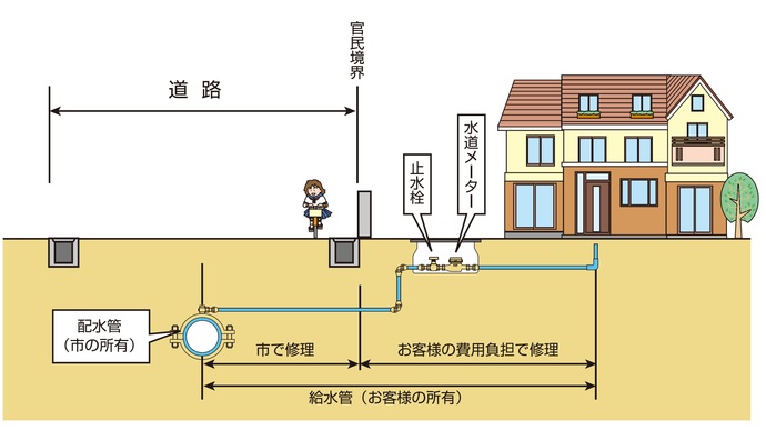 給水装置の管理区分のイラスト