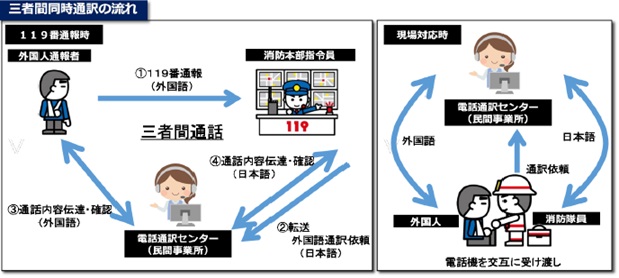 多言語通訳サービスイメージ図