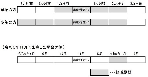 産前産後表