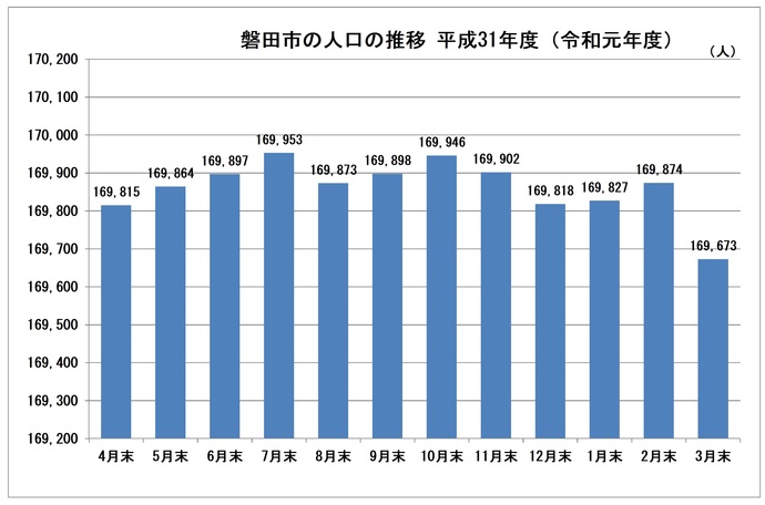 平成31年度（令和元年度）の人口推移のグラフです。4月から7月、9月、10月、1月、2月は前月対比で増加していますが、8月、11月、12月、3月は、前月対比で減少しています。