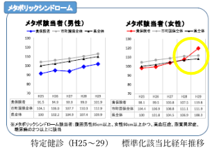 平成25年から29年度特定健診のメタボ該当者の推移グラフ