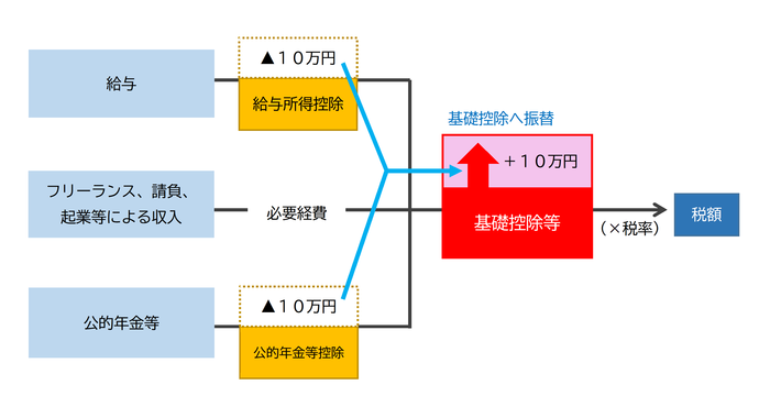 給与所得控除、公的年金等控除から基礎控除への振替