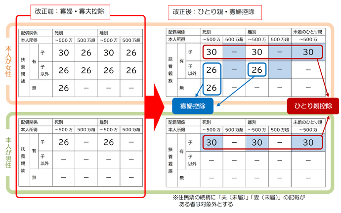 ひとり親、寡婦控除