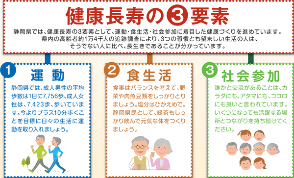 静岡県では健康長寿の3要素として、運動・食生活・社会参加に着目した健康づくりを進めています。県内の高齢者約1万4千人の追跡調査により、3つの習慣とも望ましい生活の人は、そうでない人に比べ、長生きであることが分かっています。1つ目は運動です。今よりプラス10分歩くことを心掛けましょう。2つ目は食生活です。バランスの良い食事を心掛けましょう。3つ目は社会参加です。誰かと交流・つながりを持ち続けましょう。