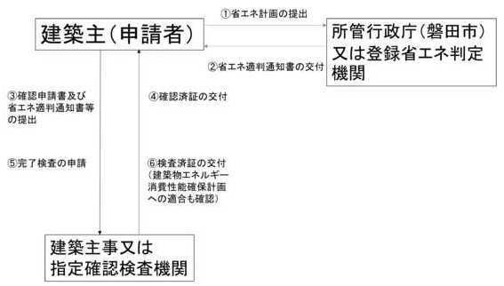 適合性判定が必要な建築物の場合は所管行政庁の磐田市又は登録省エネ判定機関に省エネ計画の提出が必要になります。その後適合性判定の通知書が交付されますので、確認申請を申請した機関へ通知書を提出してください。省エネ基準への適合が確認できない場合は建築基準法の確認済証の交付を受けることができません。