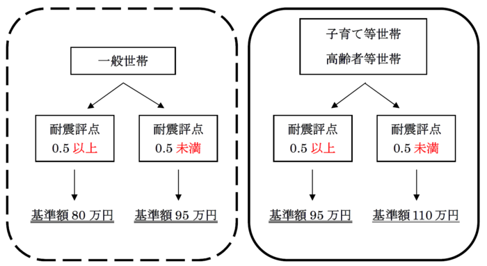 フロー図:基準額の決め方