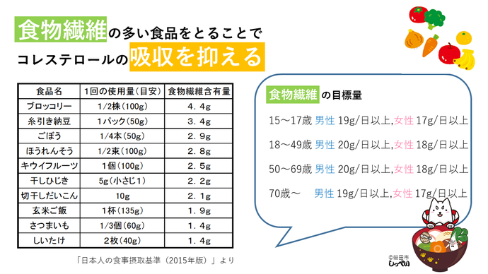 食物繊維の多い食品をとることでコレステロールの吸収を抑えることができます