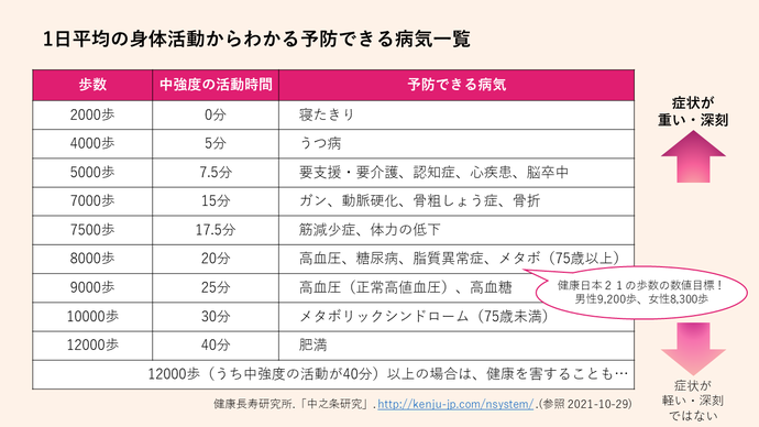 1日平均の身体活動からわかる予防できる病気一覧（中強度の活動時間0分・歩数2000歩で寝たきりを予防、中強度の活動時間5分・歩数4000歩でうつ病を予防、中強度の活動時間7.5分・歩数5000歩で認知症・脳卒中などを予防、中強度の活動時間15分・歩数7000歩でガン・動脈硬化などを予防、中強度の活動時間17.5分・歩数7500歩で体力の低下などを予防、中強度の活動時間20分・歩数8000歩でメタボや糖尿病などを予防など）男性9,200歩、女性8,300歩が健康日本21の歩数の数値目標！