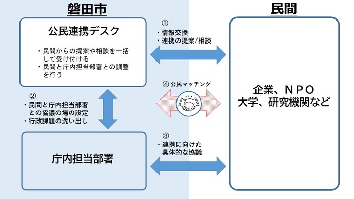 公民連携の図