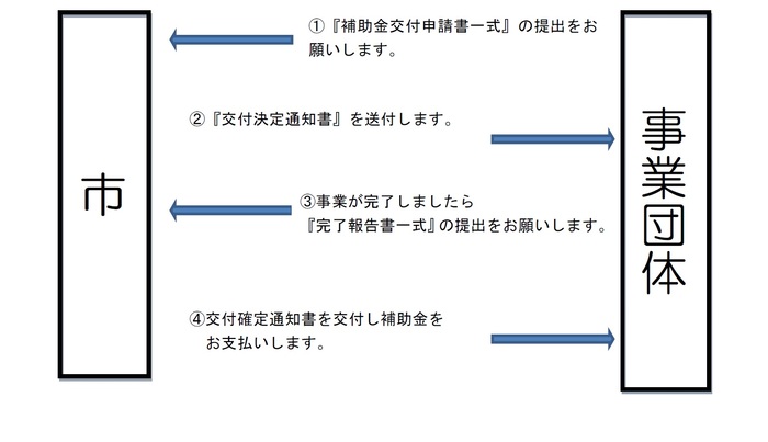 申請の流れ