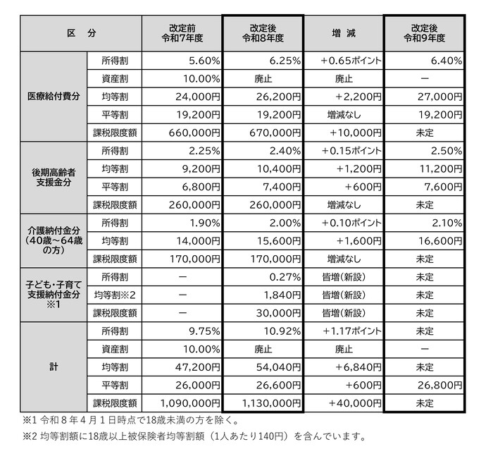 国民健康保険税 税率改正一覧表
